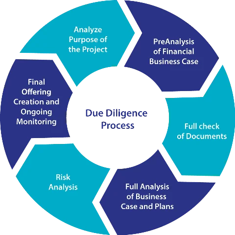 mergers and acquisitions process