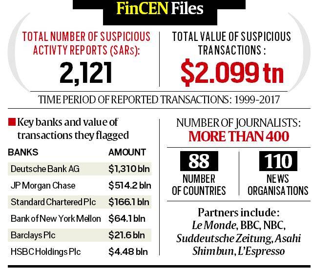 FinCEN Files Reports, Indian Express.
