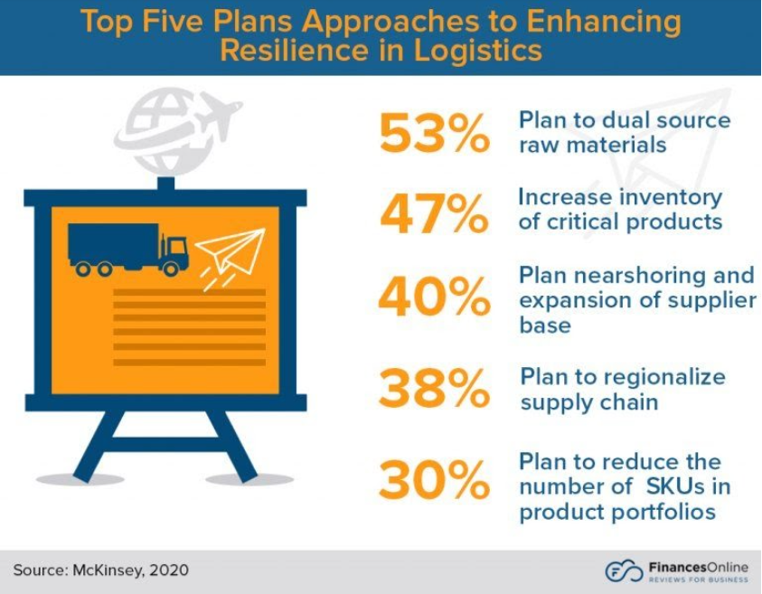 approaches to enhancing resilience in logistics