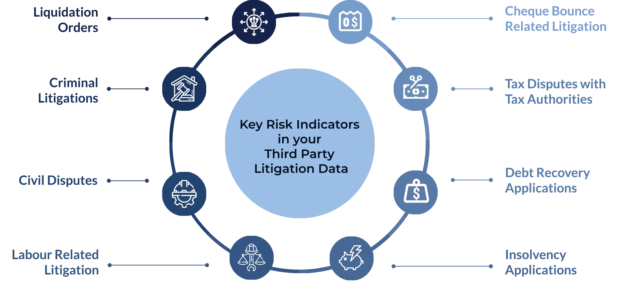 8 key risk indicators you can identify using Litigation Data