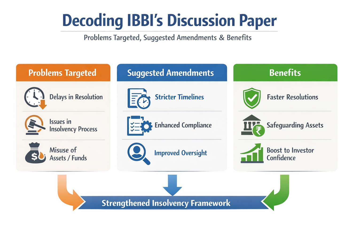 Decoding IBBI’s Discussion Paper  Problems Targeted, Suggested Amendments & Benefits