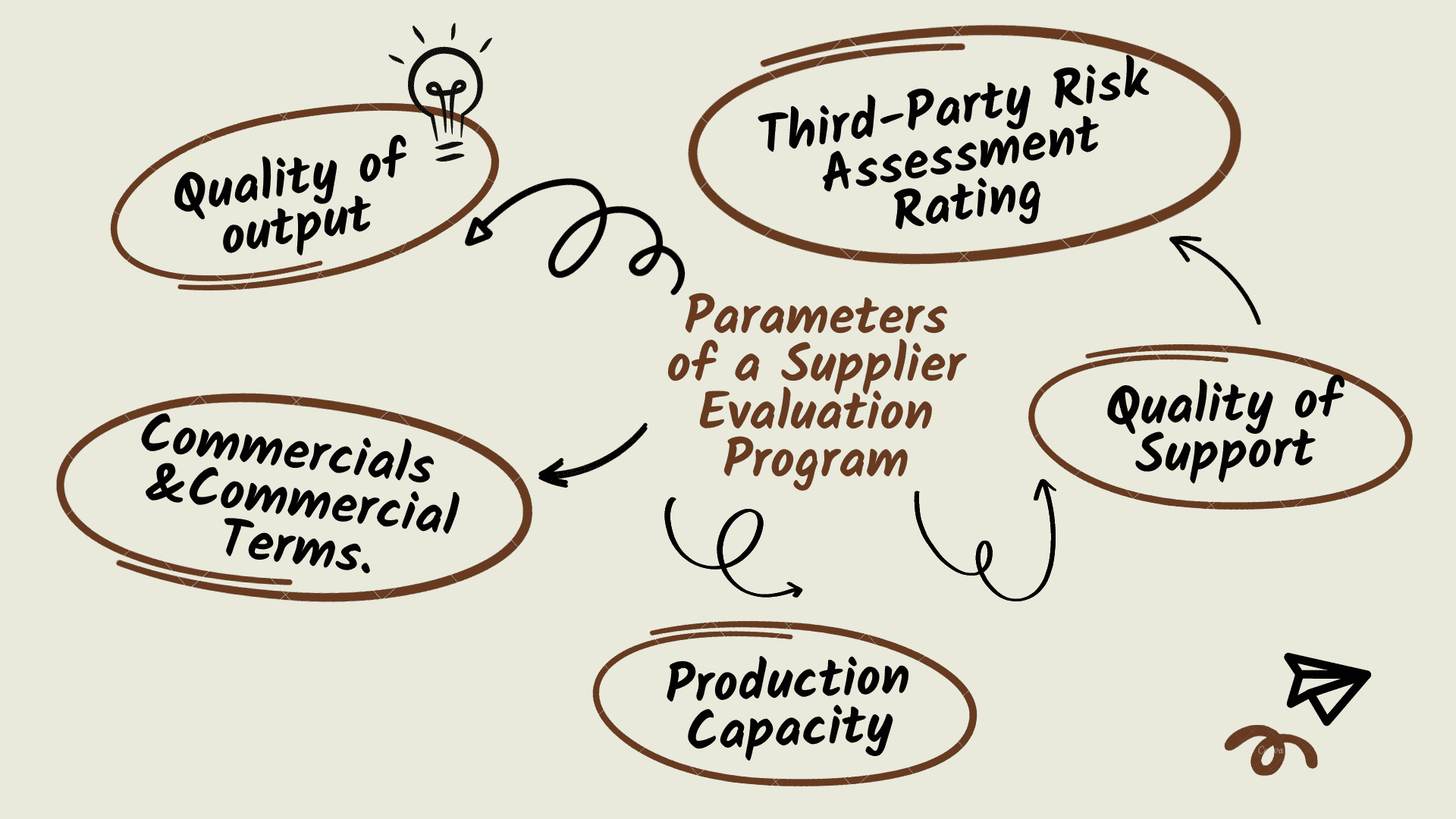 A helpful guide for Supplier Evaluation