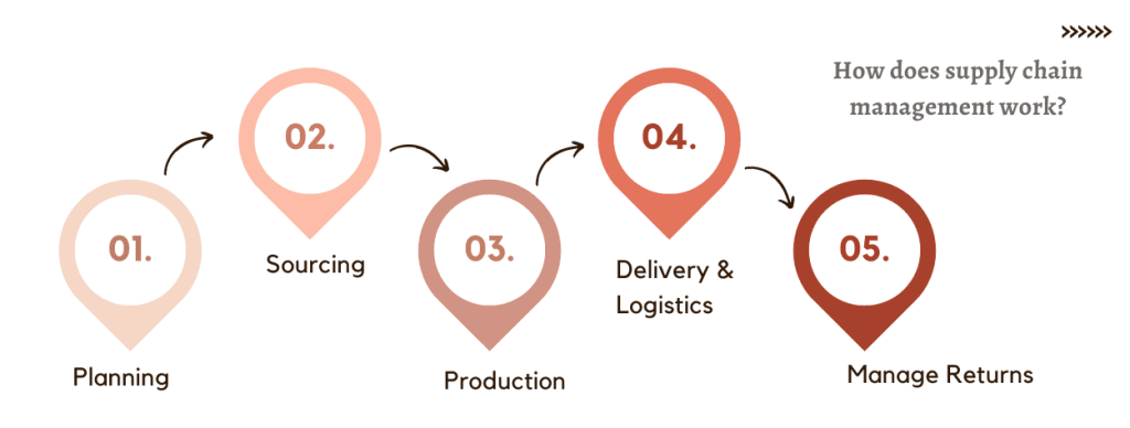 how-to-develop-a-supply-chain-strategy-operational-excellence