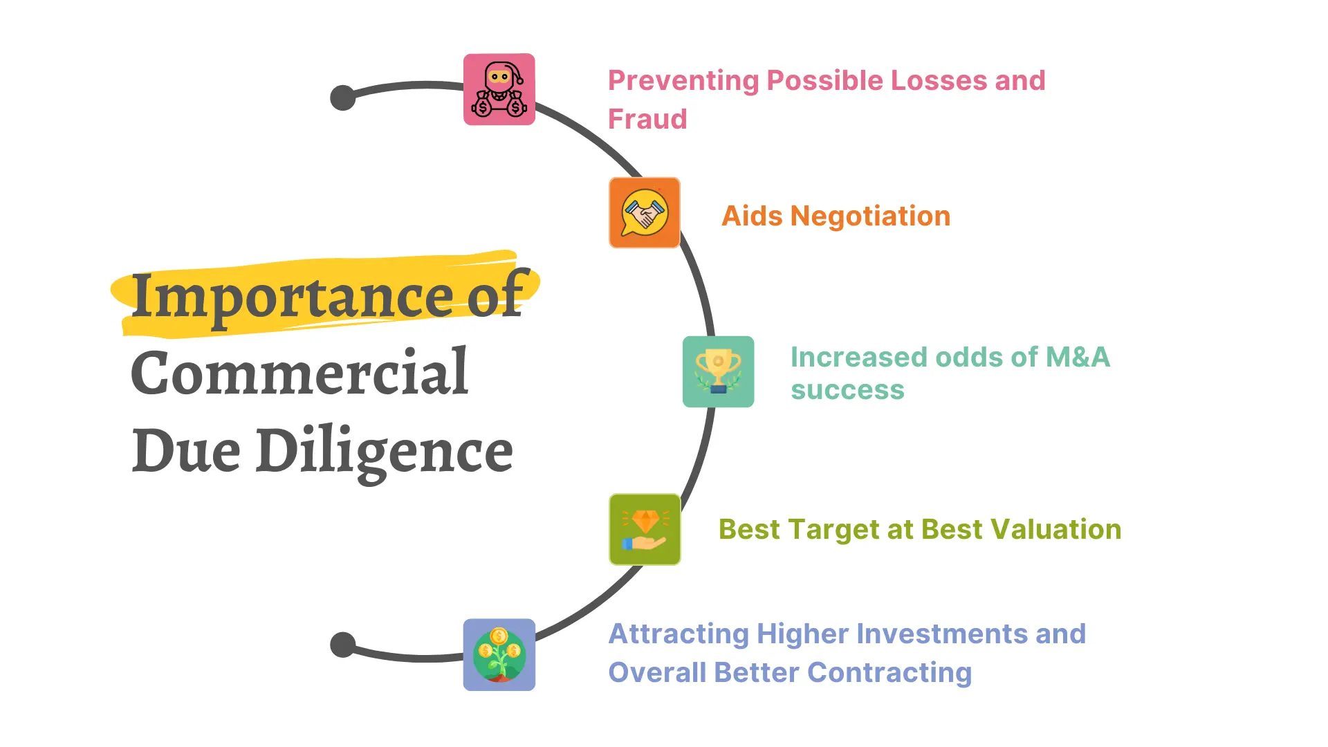 What is Commercial Due Diligence