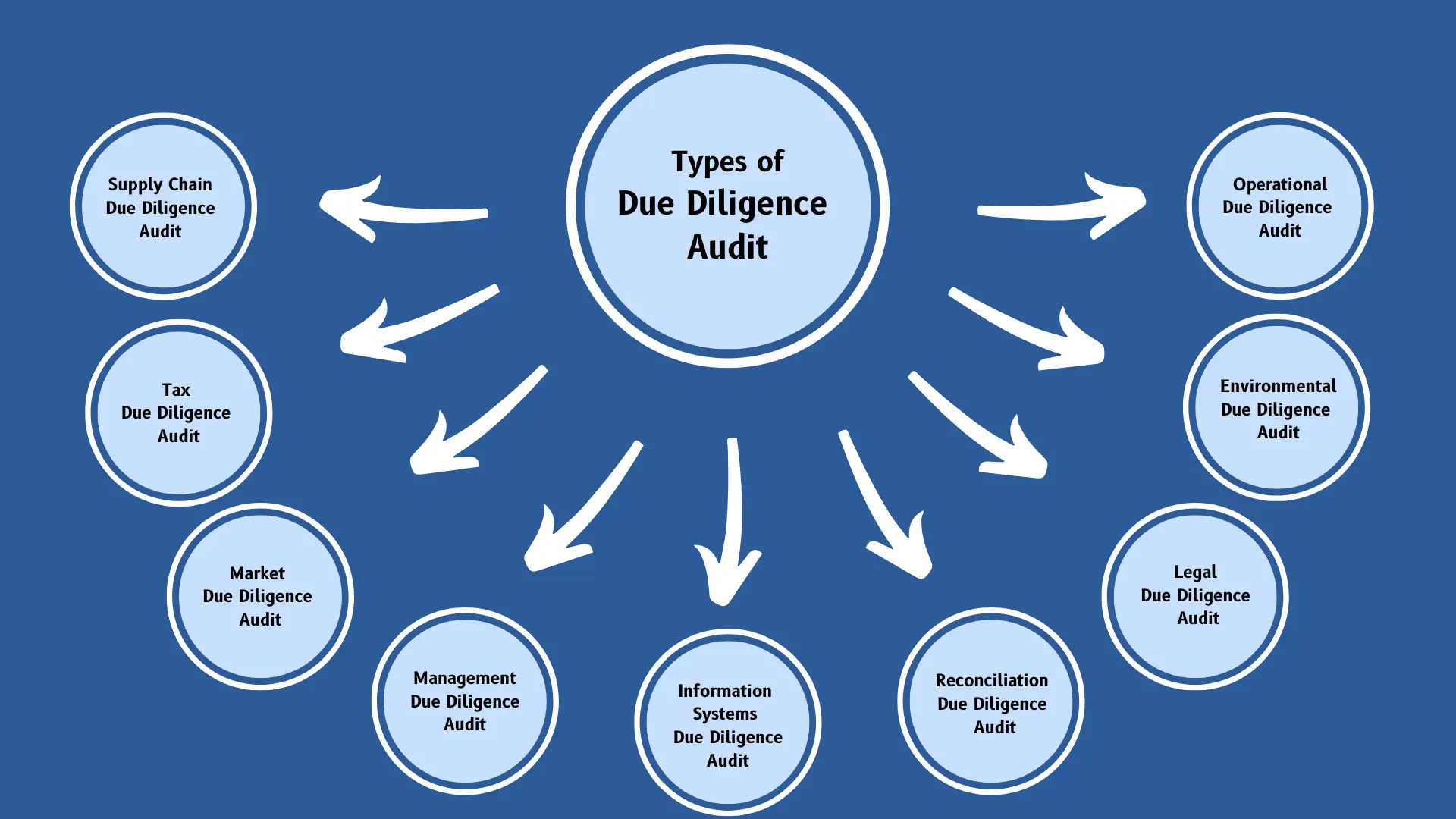 Types of due diligence