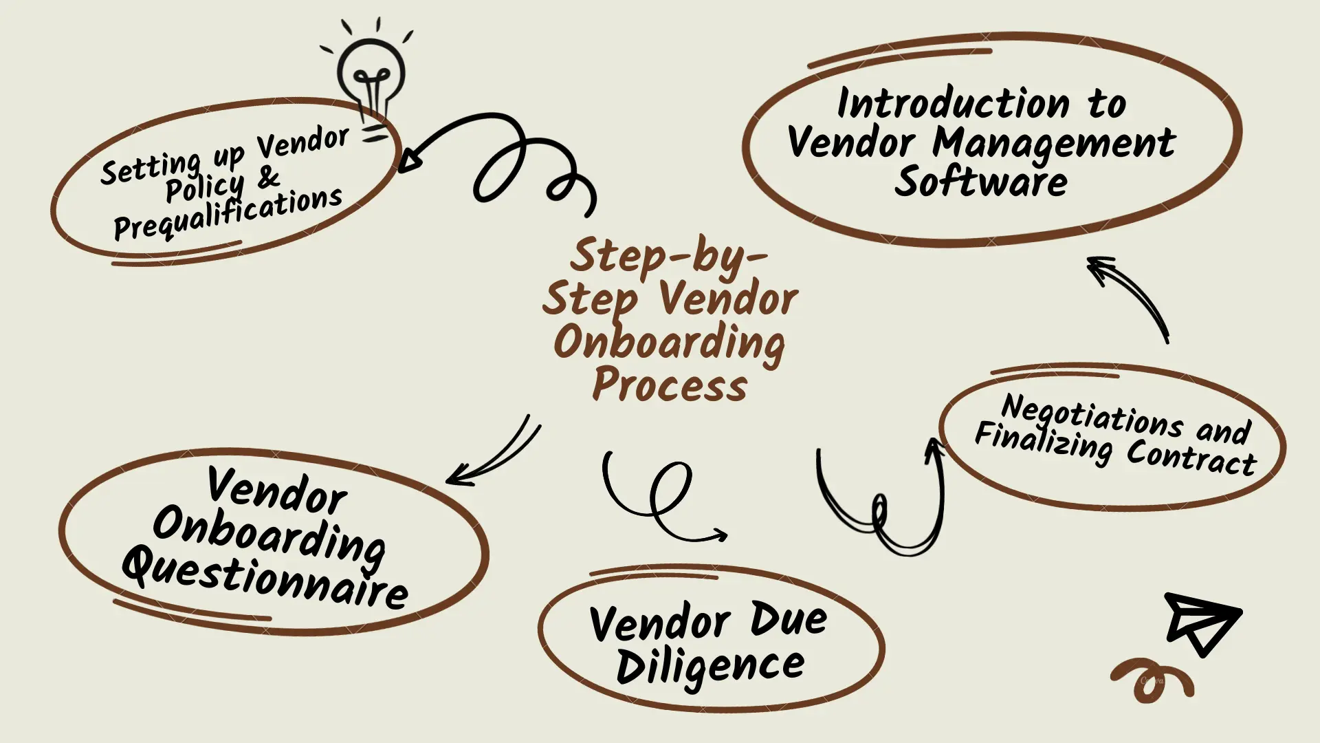 Ultimate Vendor Onboarding Guide From Approval To Implementation Signalx Ai 0940