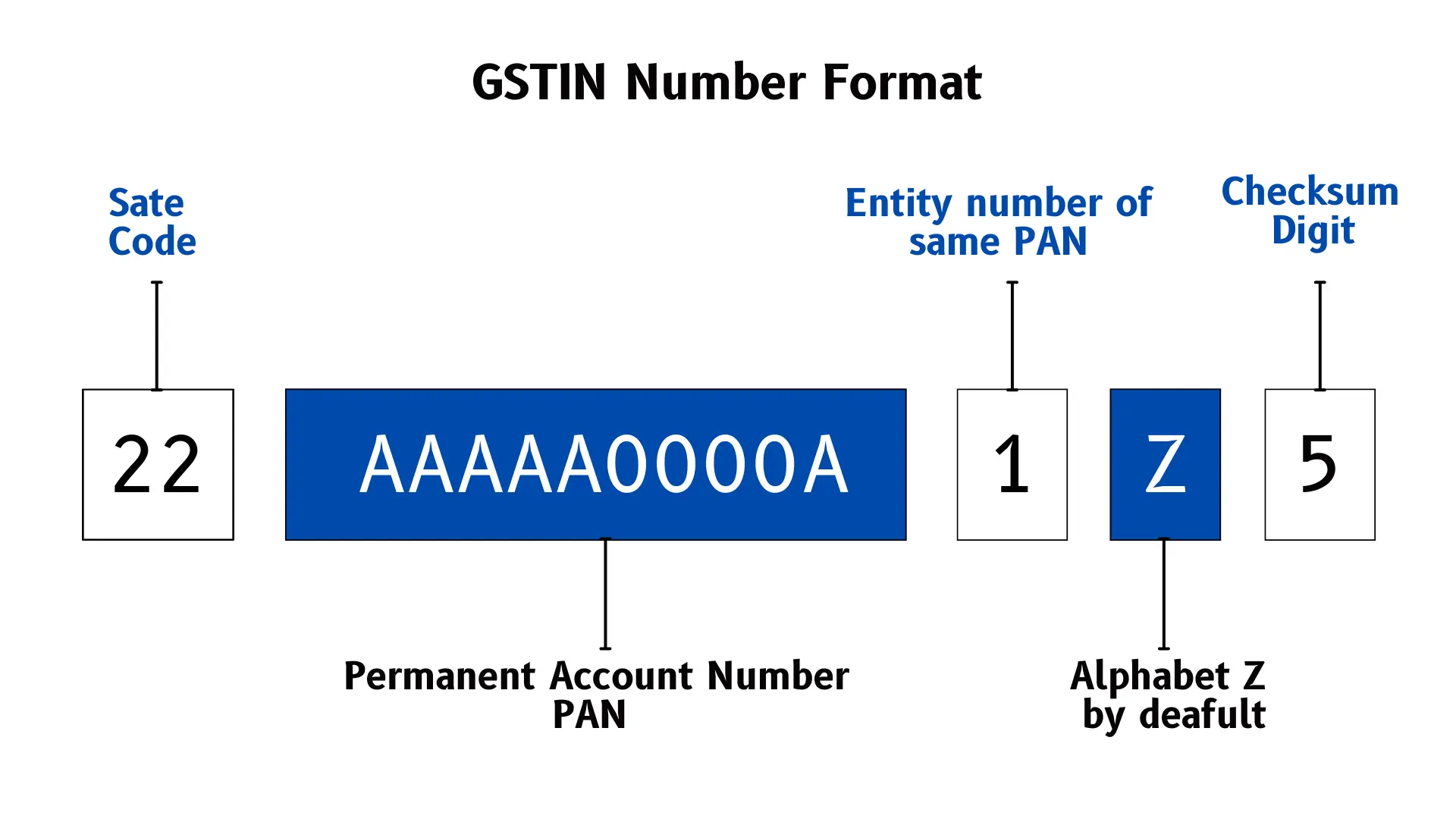 GSTIN structure 