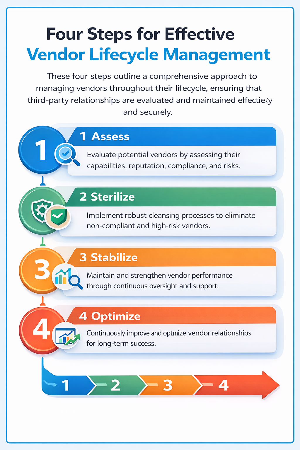 Four Steps for Effective Vendor Lifecycle Management