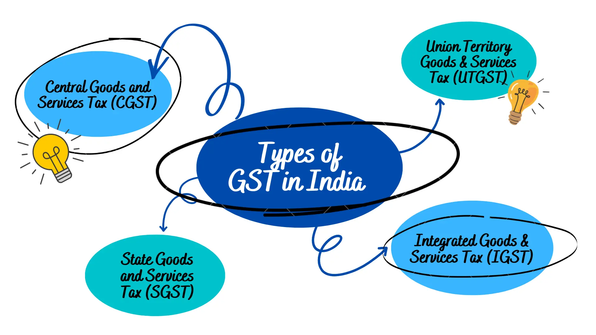 Types-of-GST-in-India