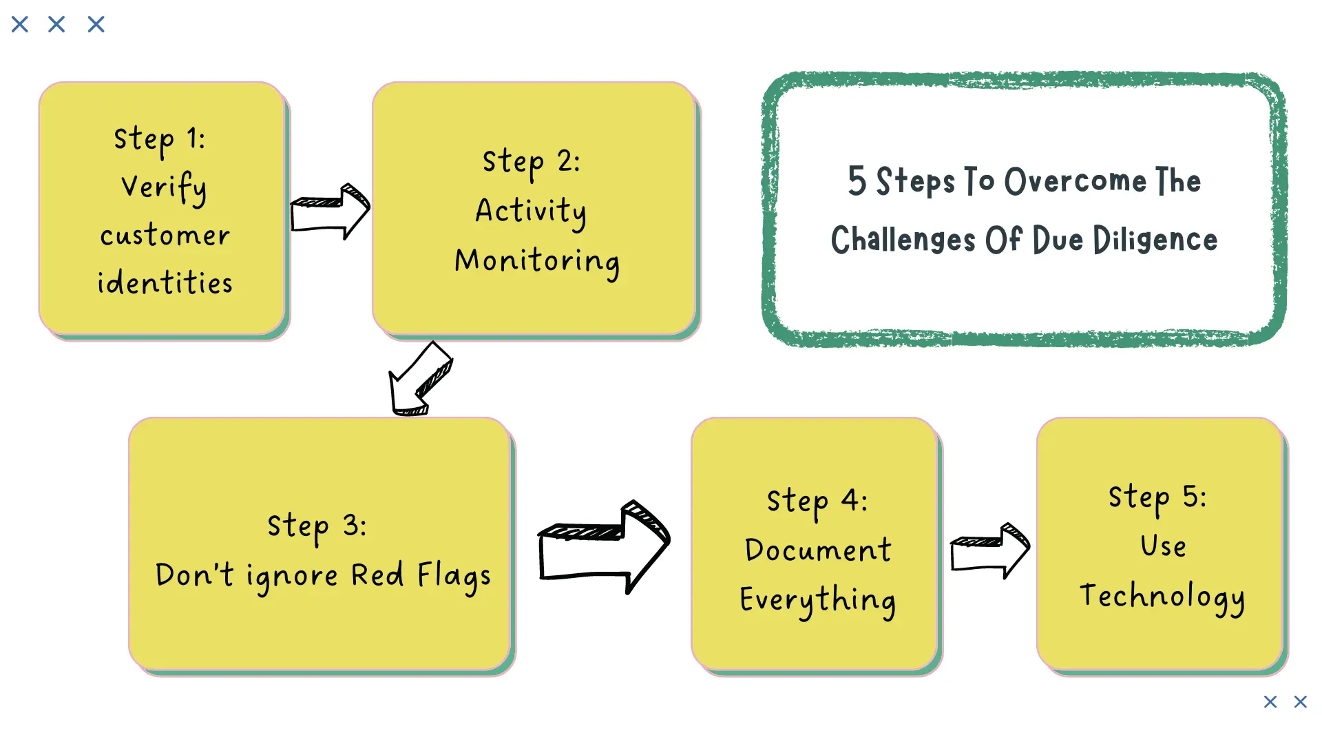 Step-1-Verify-customer-identities
