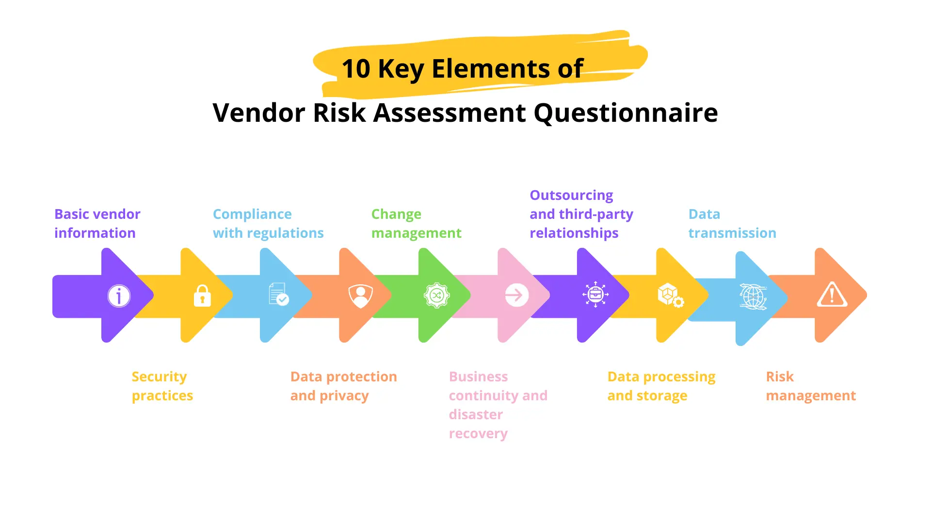 vendor risk assessment methodology
