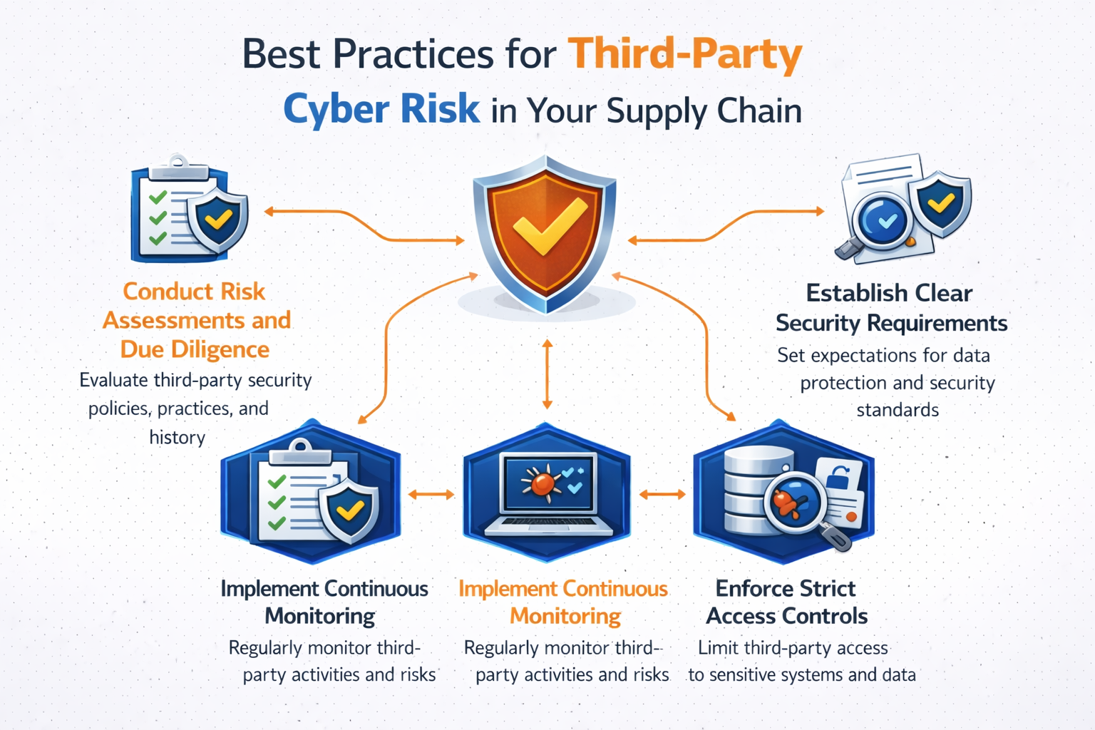 Best Practices for Third-Party Cyber Risk in your supply chain