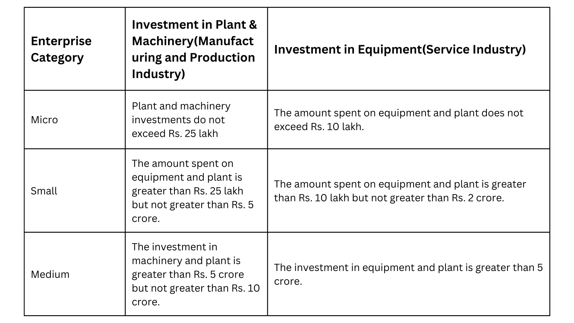 Micro, Small and Medium Enterprises (MSME)