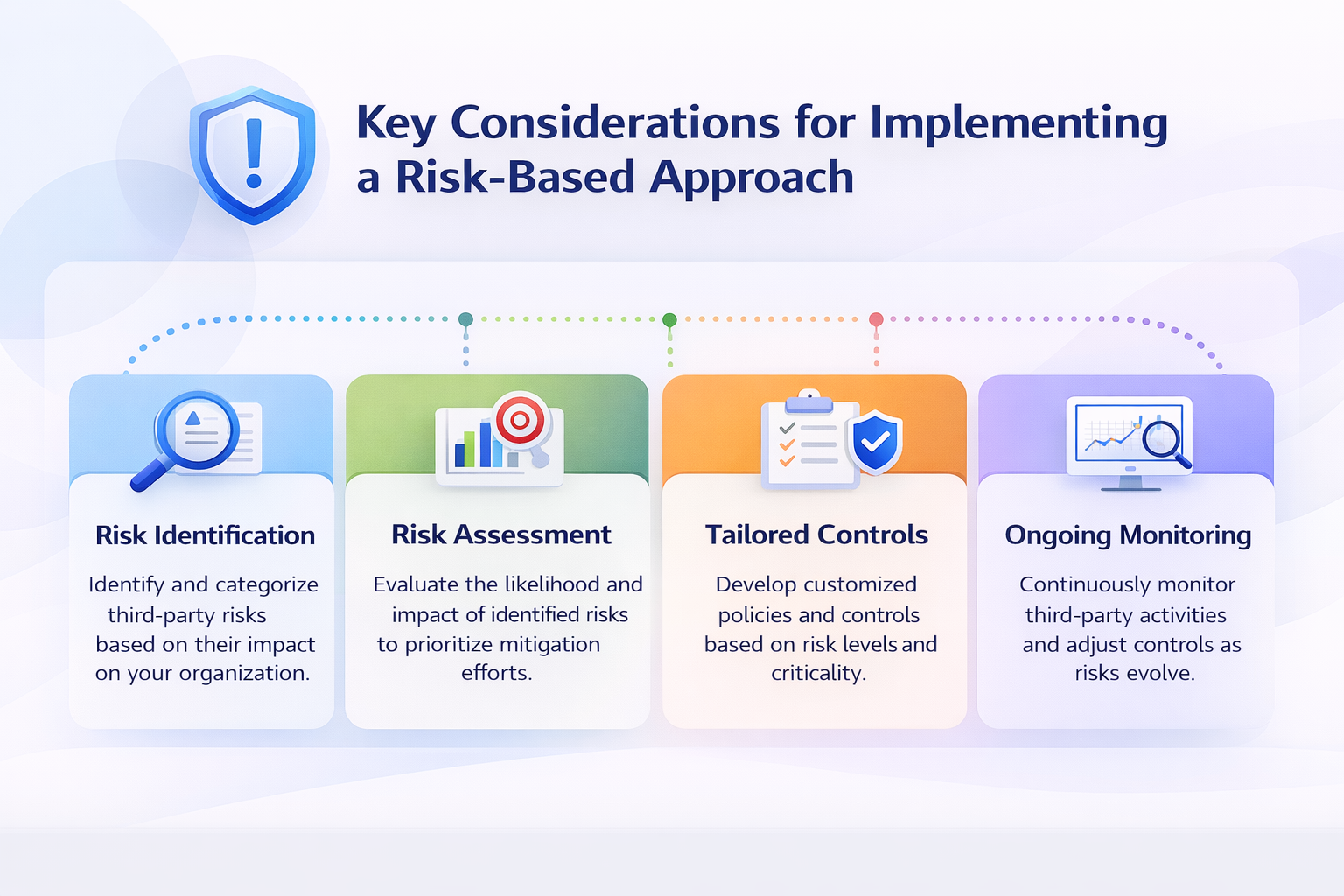 Key Considerations for Implementing a Risk-Based Approach