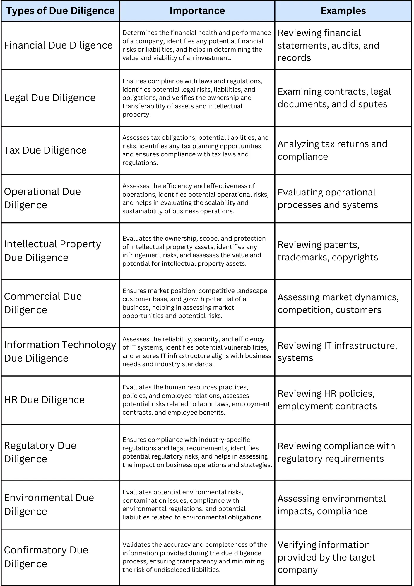 Summary of Different Types of Due Diligence