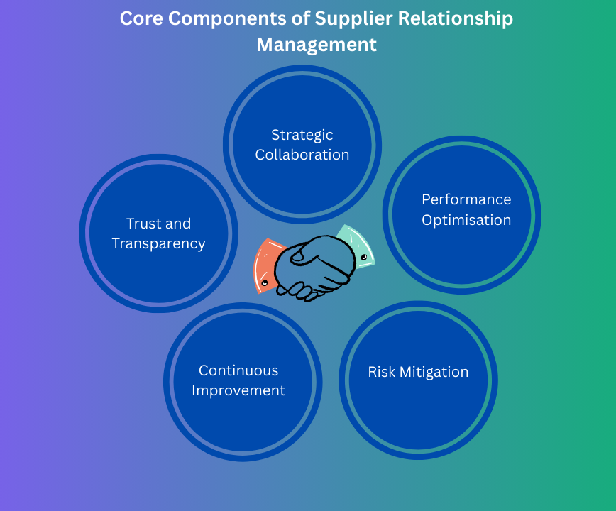 supplier relationship management
