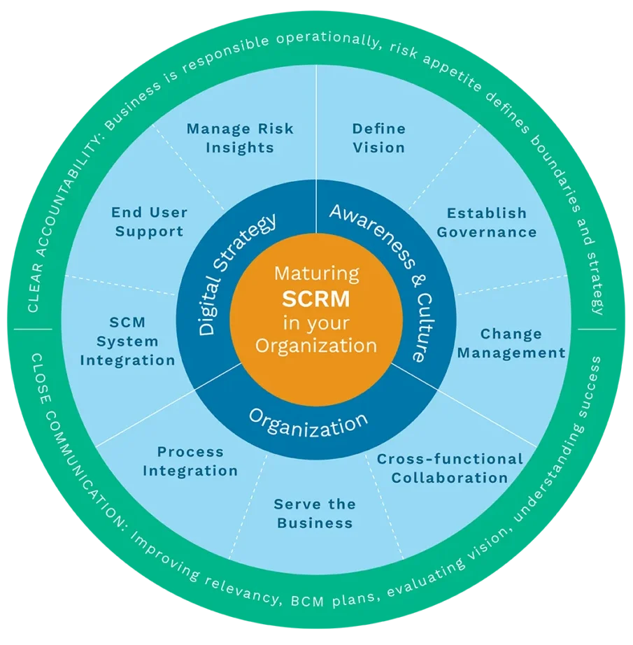 The Core Goal of Supply Chain Risk Management