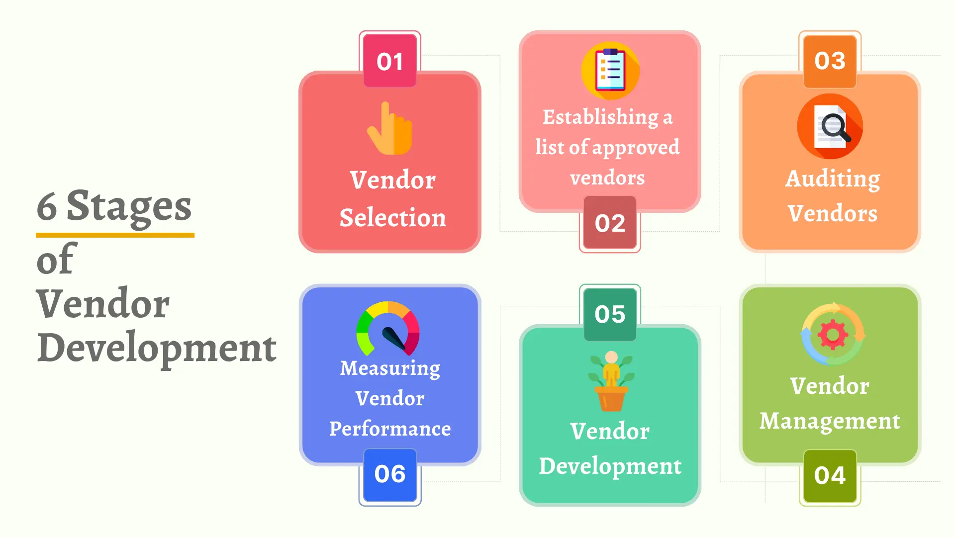 Stages of Vendor Development Stages of Vendor Development