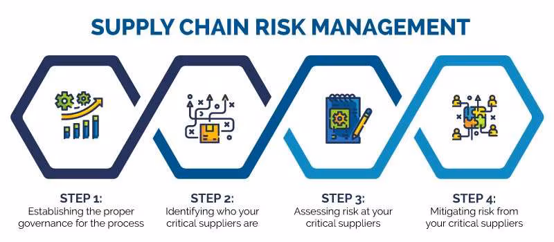 Supply Chain Risk Management