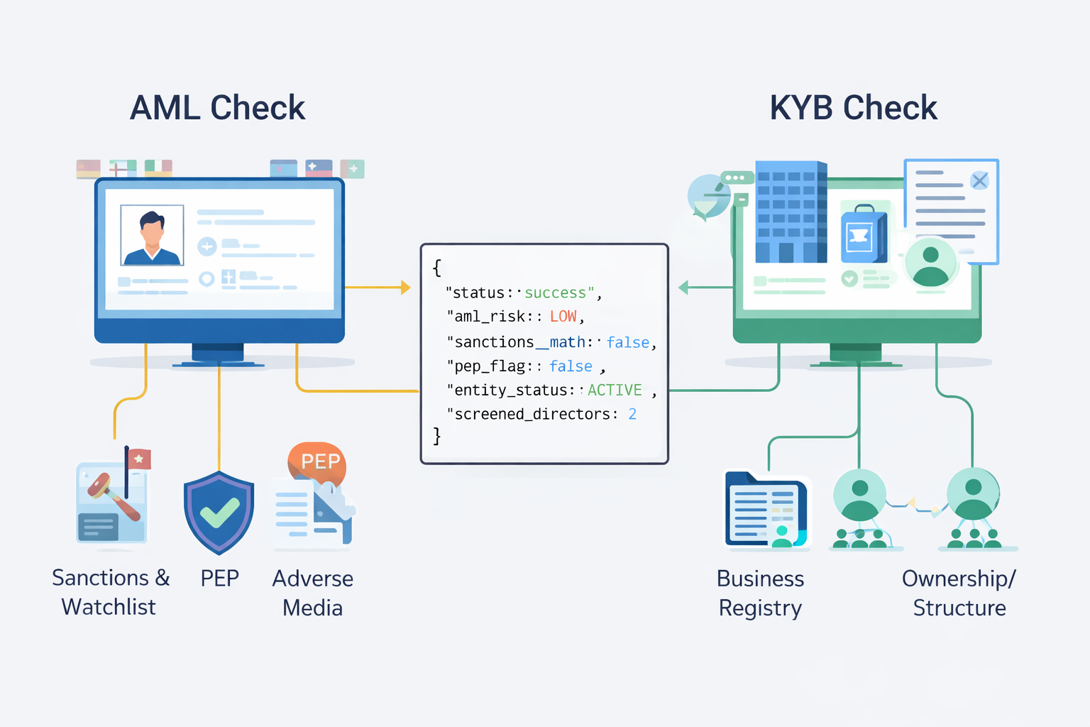 AML and KYB verification API
