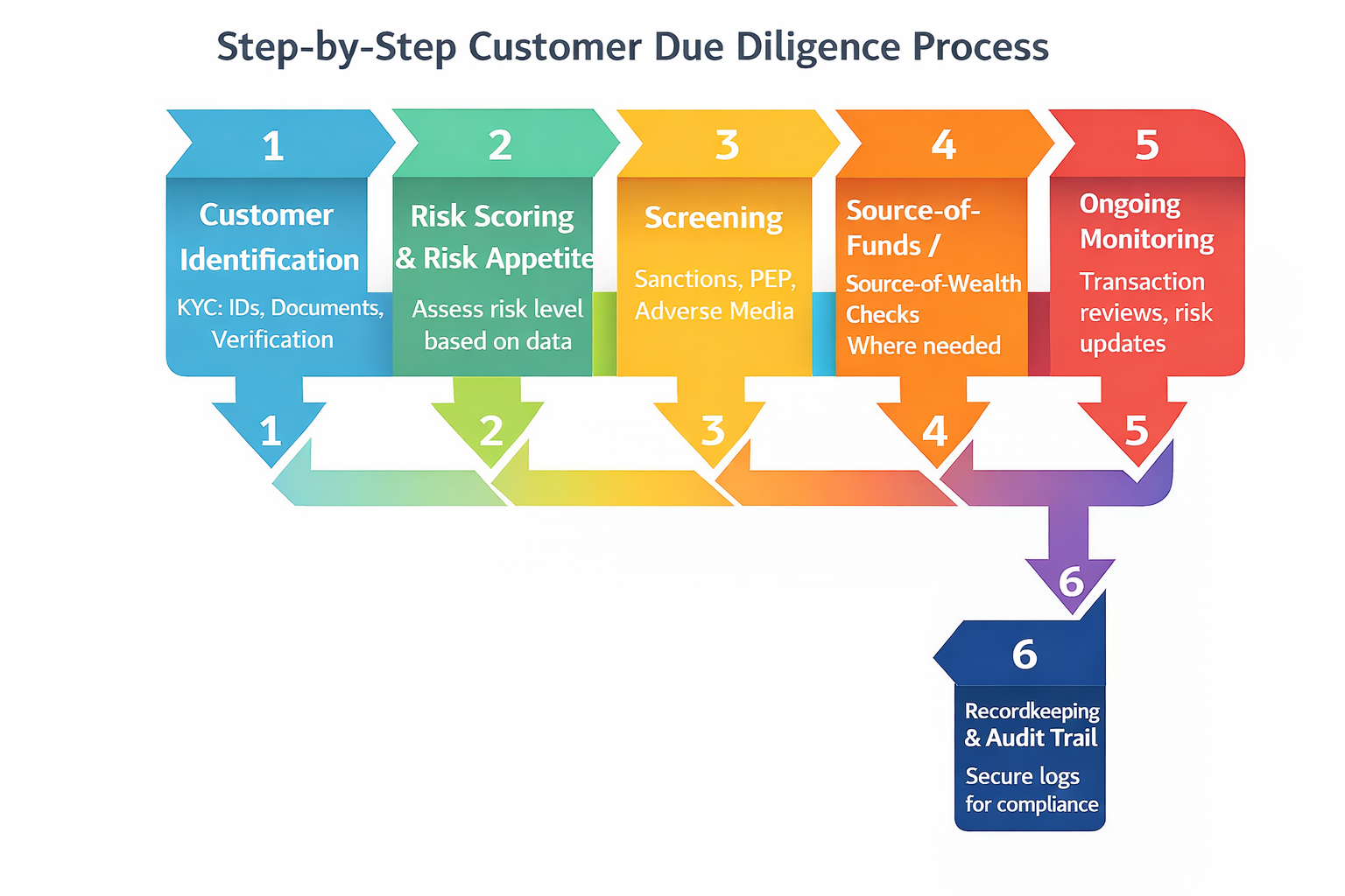 Step by step process of CDD