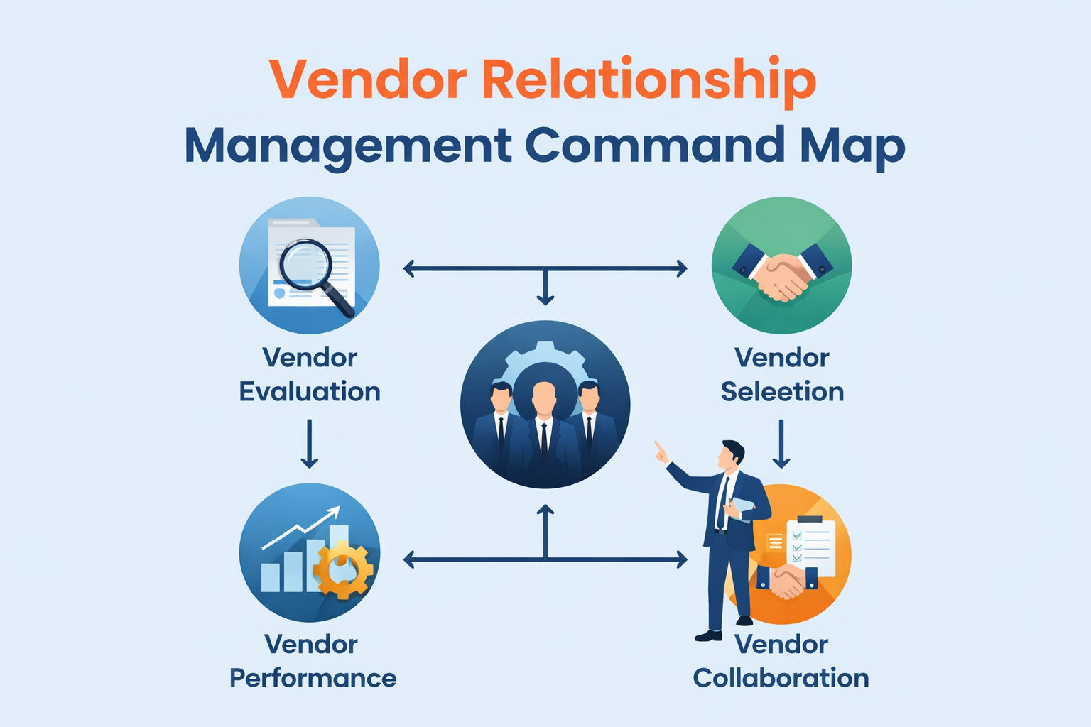 The Vendor Relationship Management Command Map
