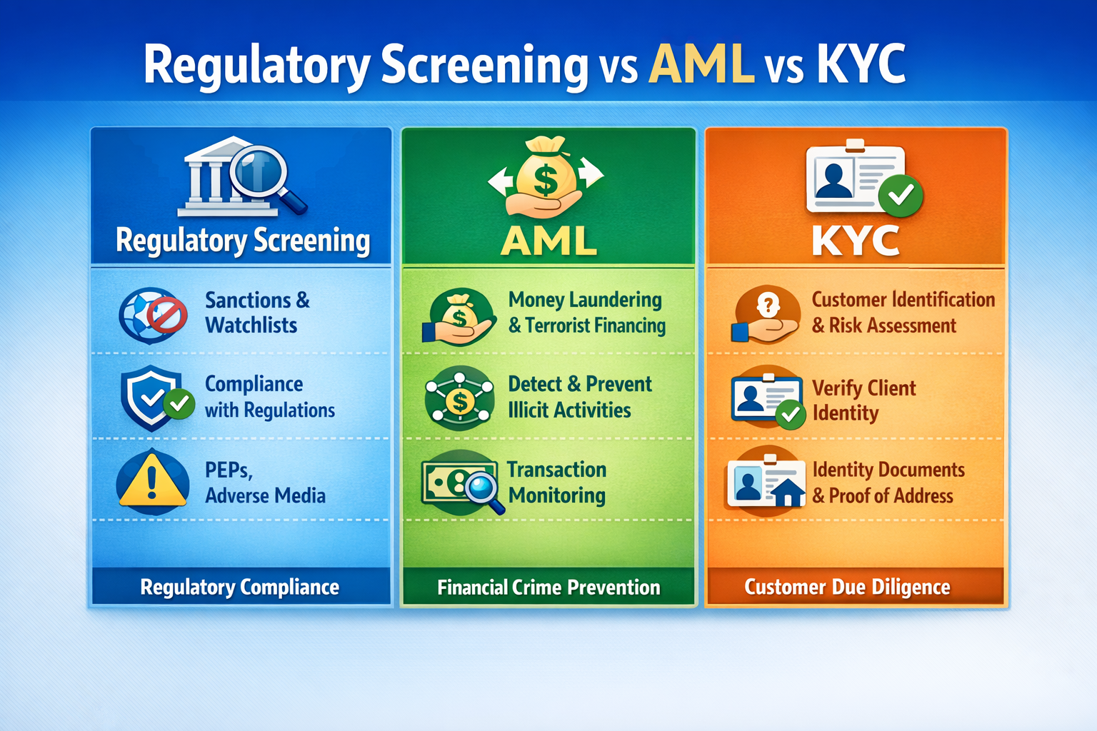Regulatory Screening vs AML vs KYC Regulatory Screening vs AML vs KYC
