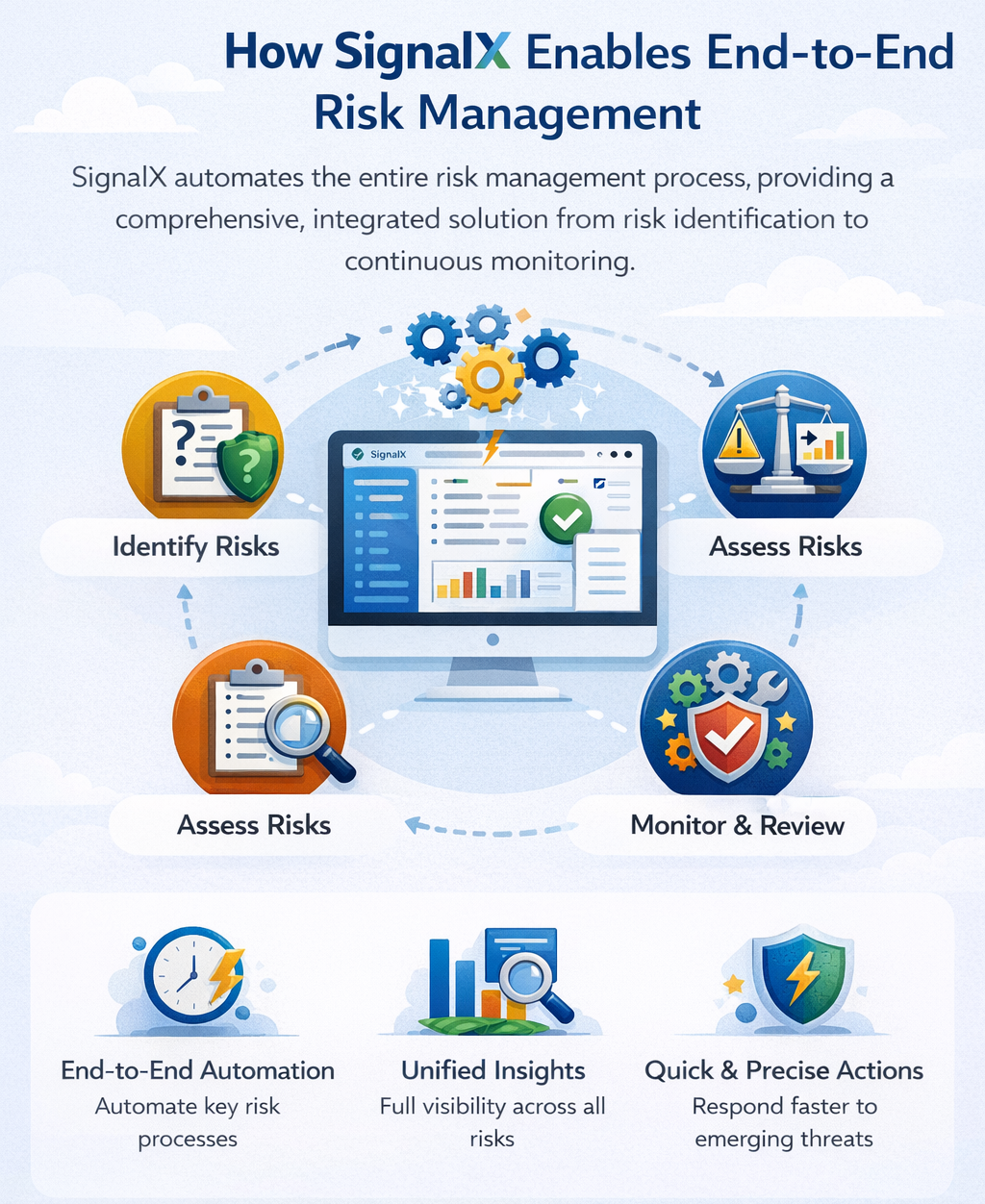 How SignalX Enables End-to-End Risk Management SignalX offers a single platform solution that integrates all the key steps of the risk management process, from risk identification to continuous monitoring. By automating many aspects of risk management, SignalX helps businesses respond faster and more effectively to risks. The platform provides comprehensive visibility across all risk management stages, empowering decision-makers to manage risks with greater precision and efficiency.