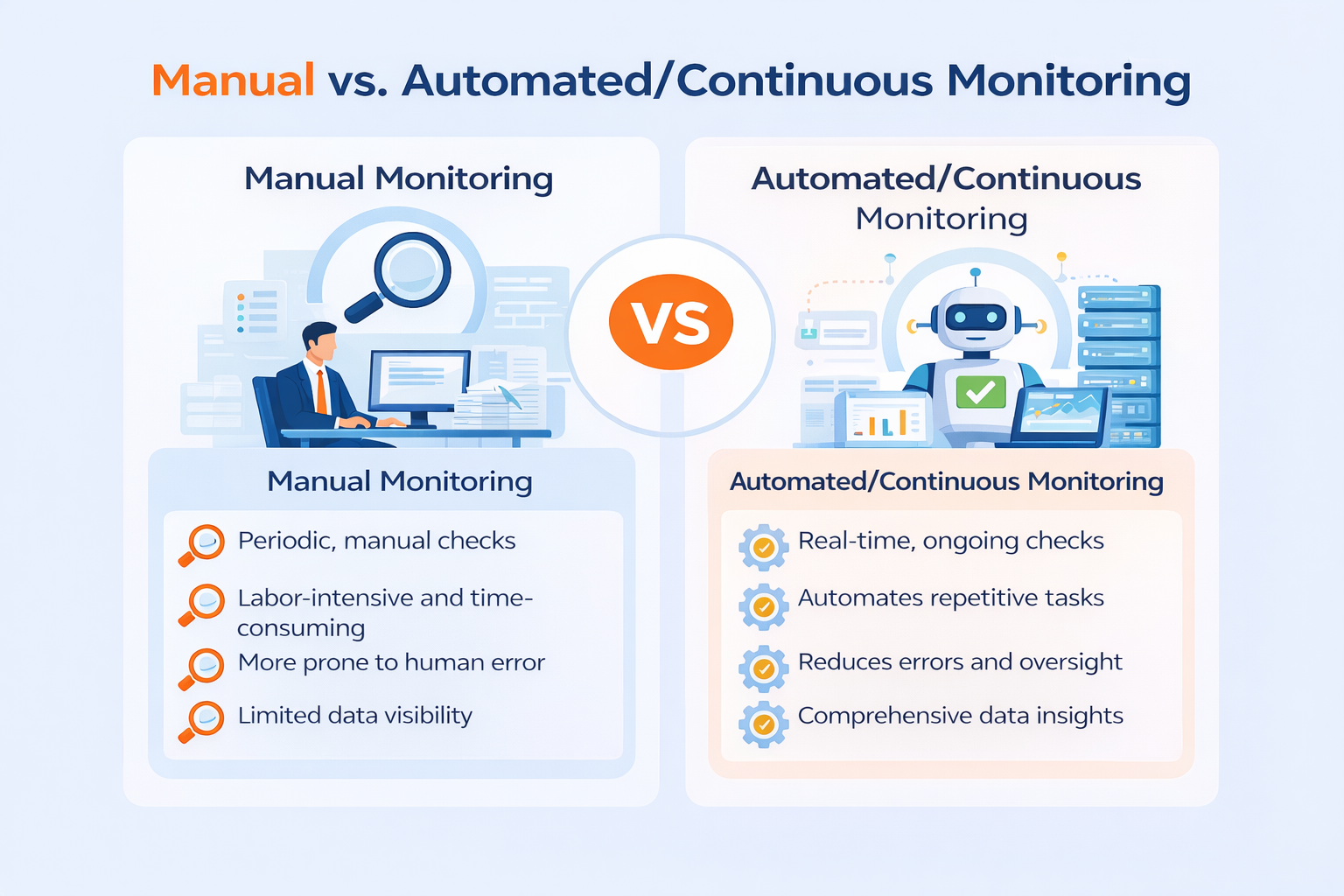 Manual vs. AutomatedContinuous Monitoring