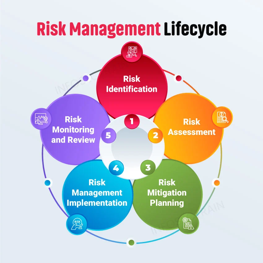 Risk-Management-Lifecycle