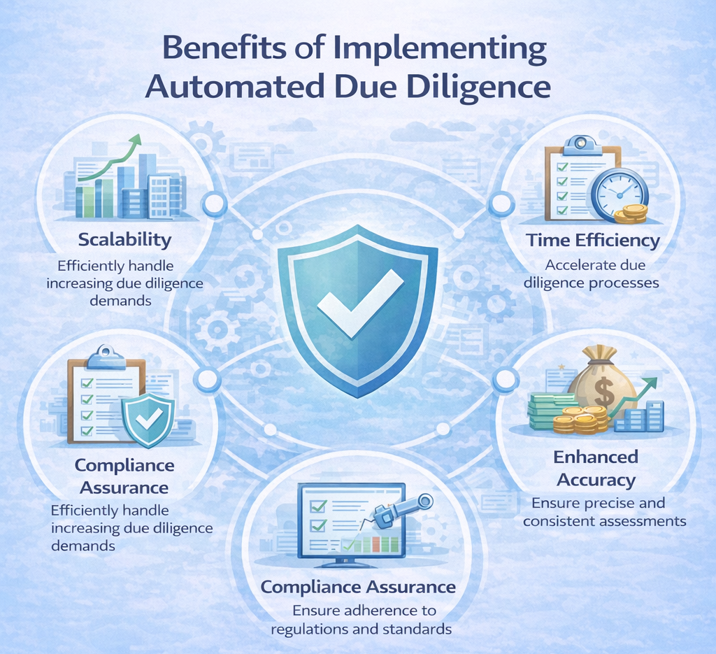 Benefits of Implementing Automated Due Diligence
