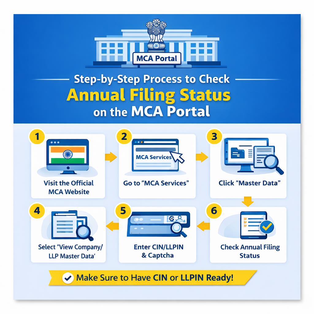 Step-by-Step Process to Check Annual Filing Status on the MCA Portal Step-by-Step Process to Check Annual Filing Status on the MCA Portal