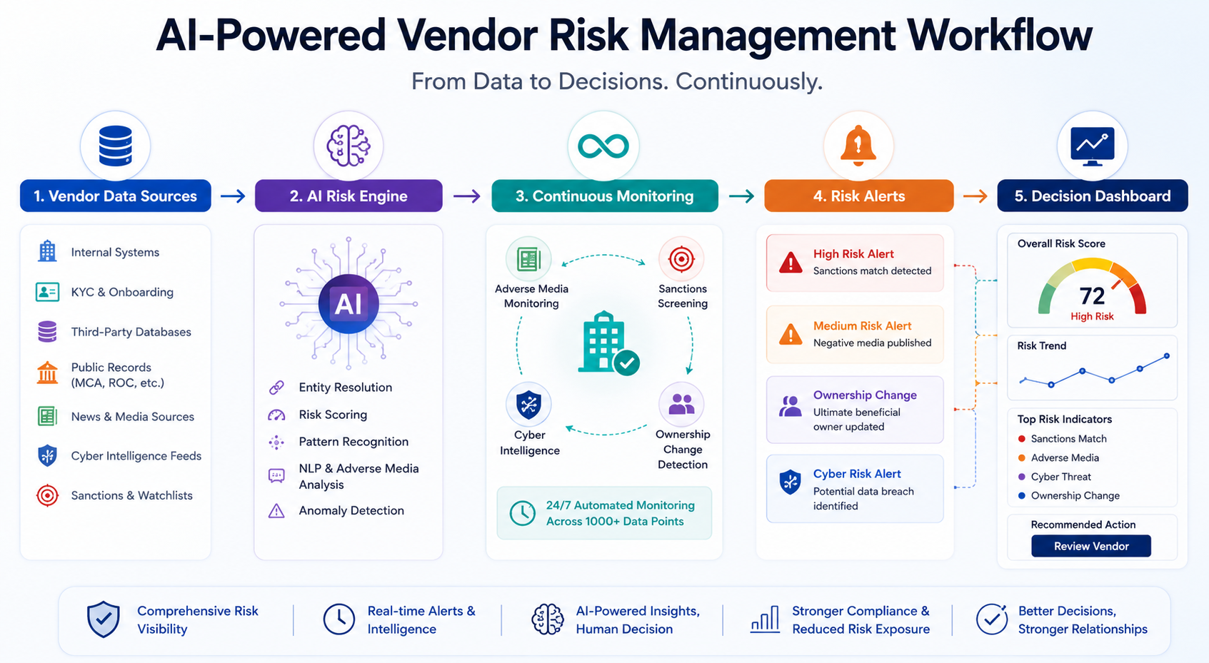 How AI Improves Vendor Due Diligence and TPRM - SignalX.ai