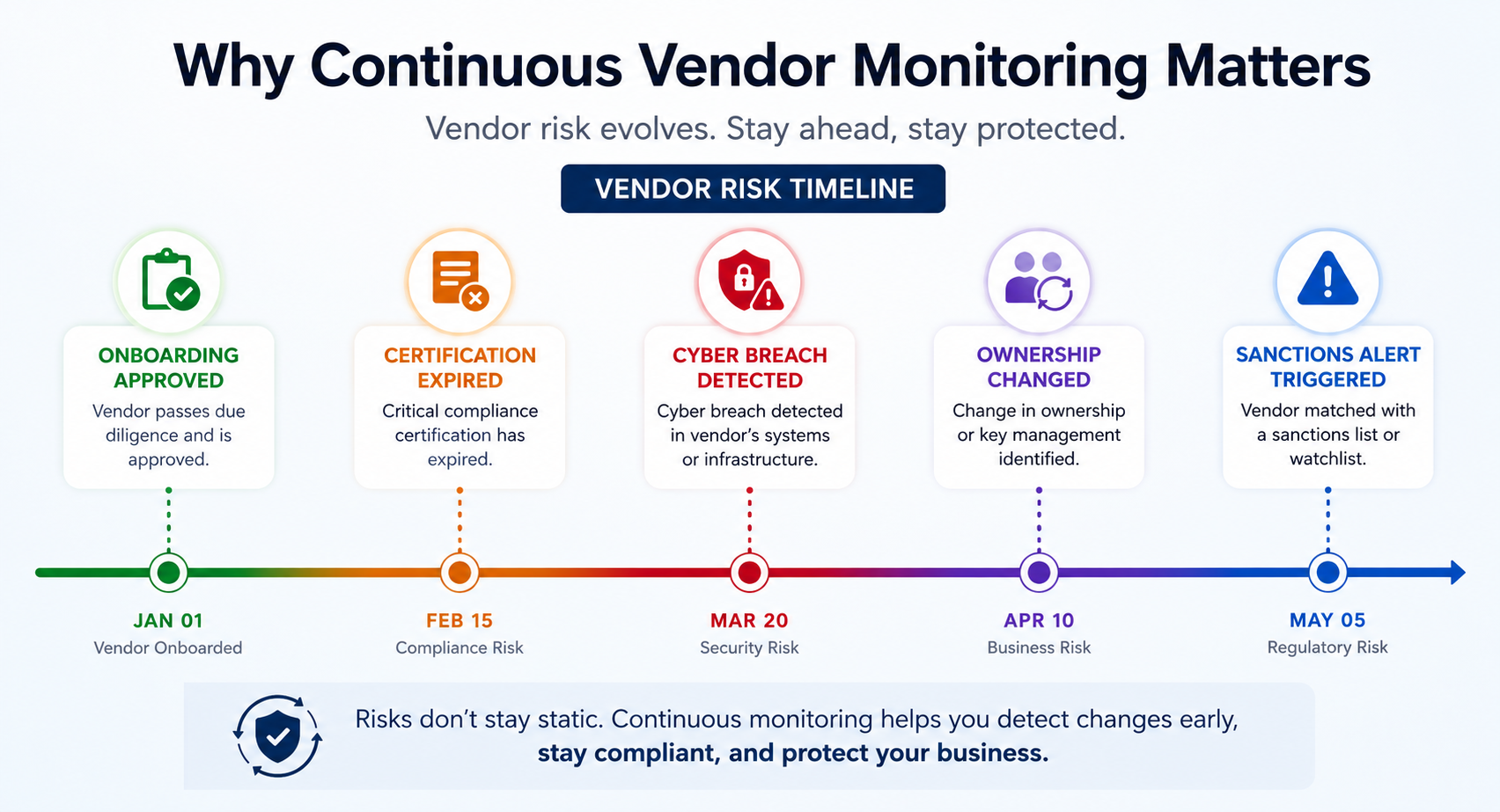Continuous Monitoring in Vendor Onboarding