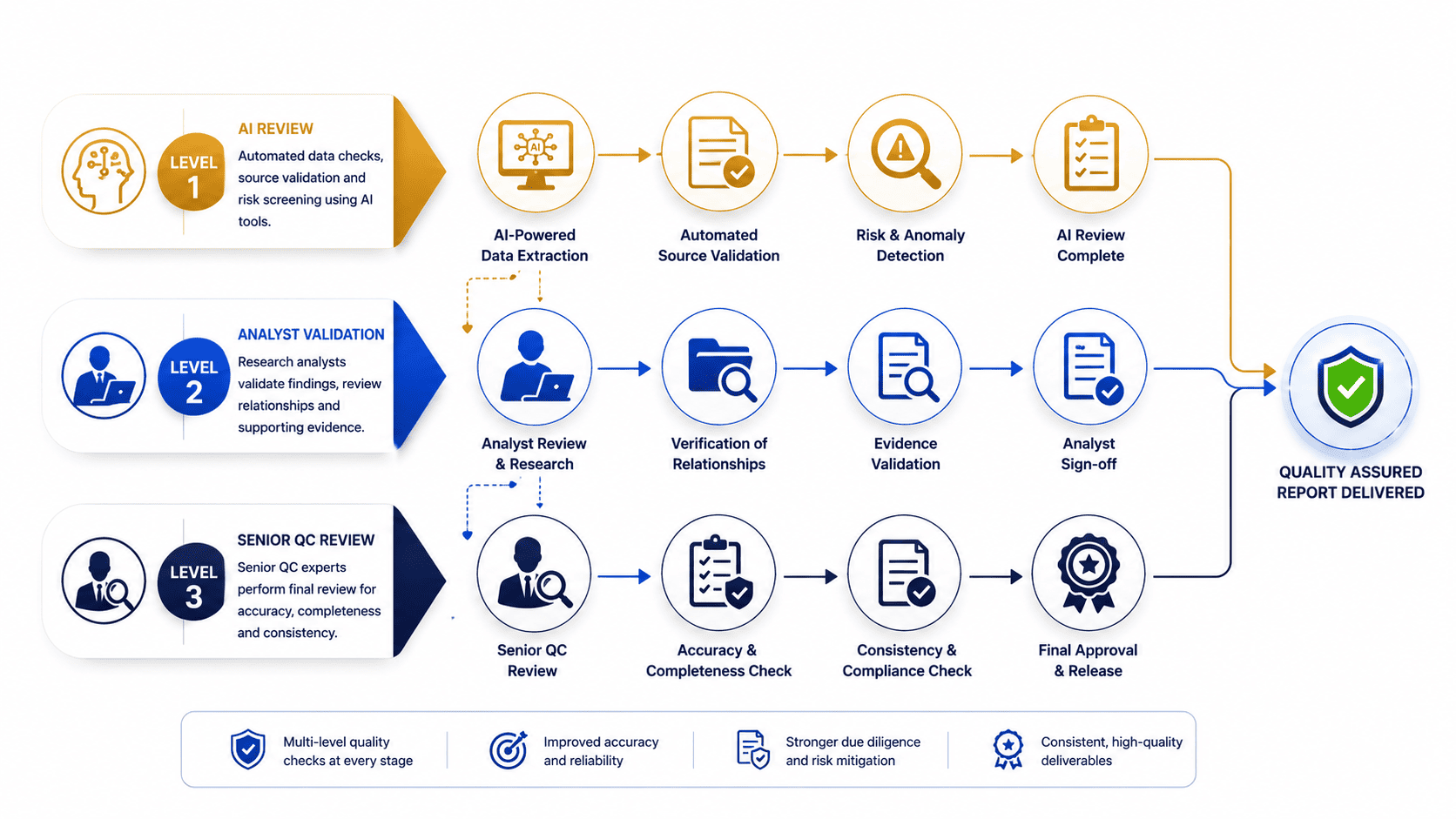 Dedicated Quality Control (QC) Framework