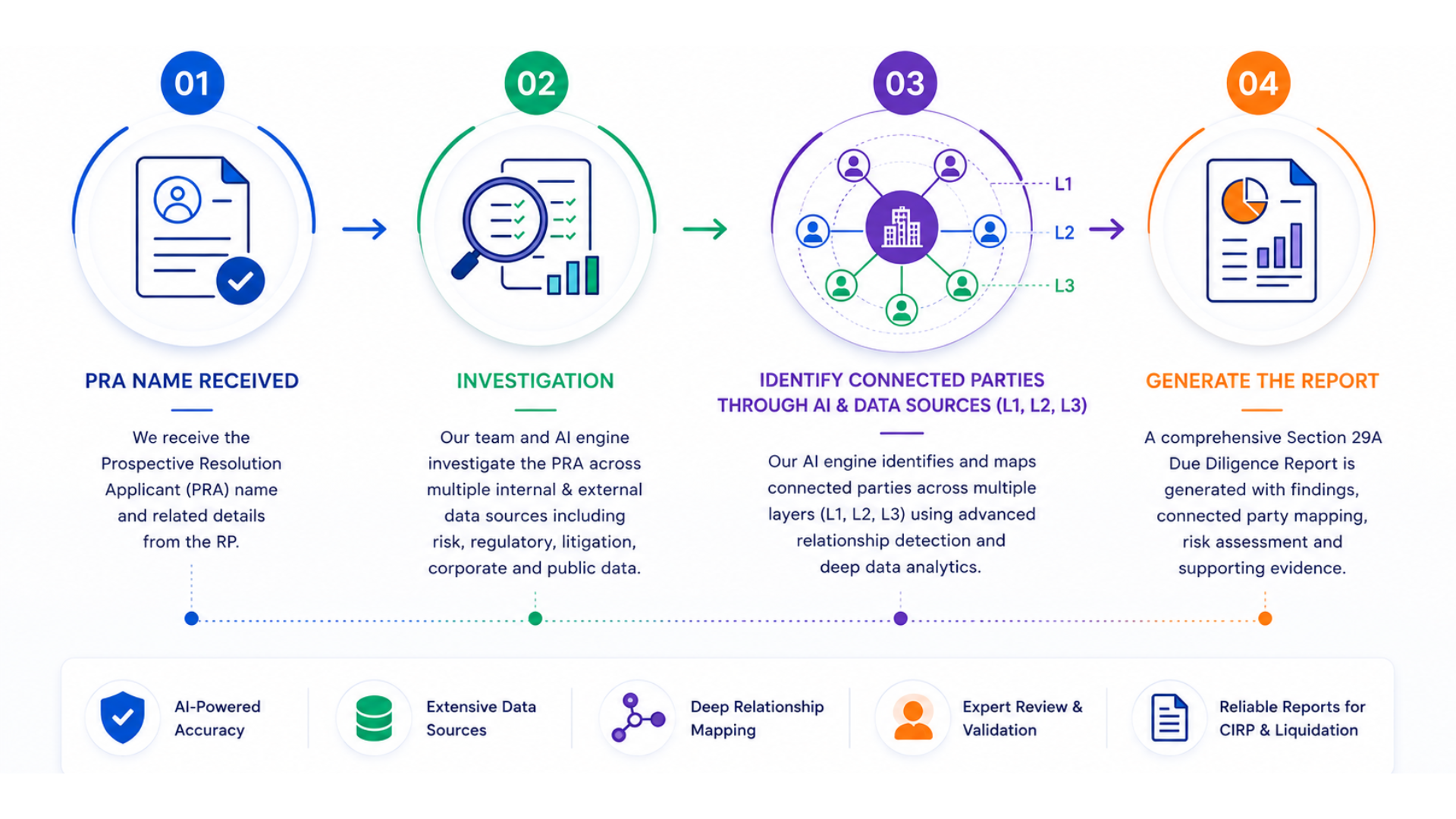 Structured Due Diligence Process