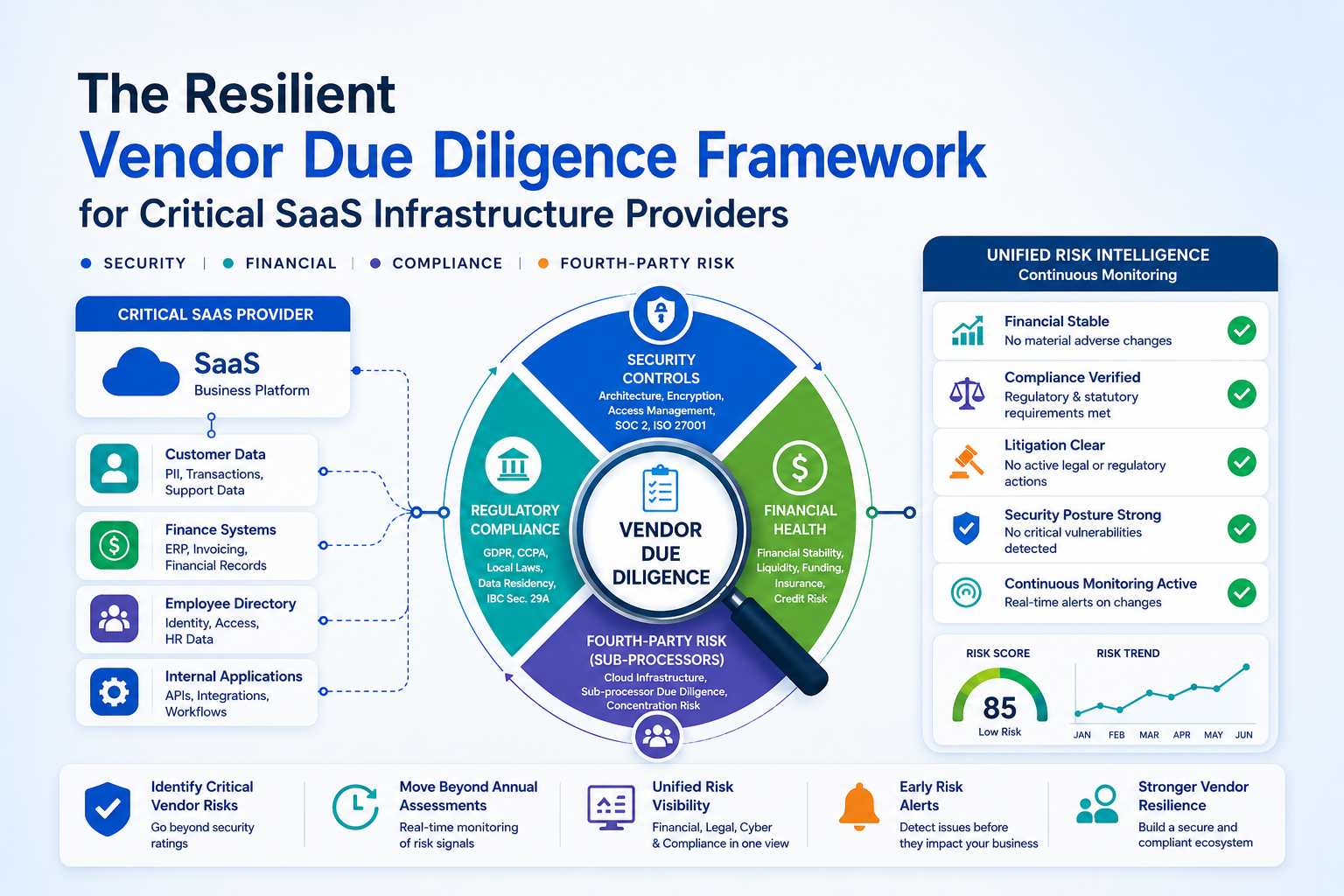 The Resilient Vendor Due Diligence Framework for SaaS Infrastructures - SignalX.ai